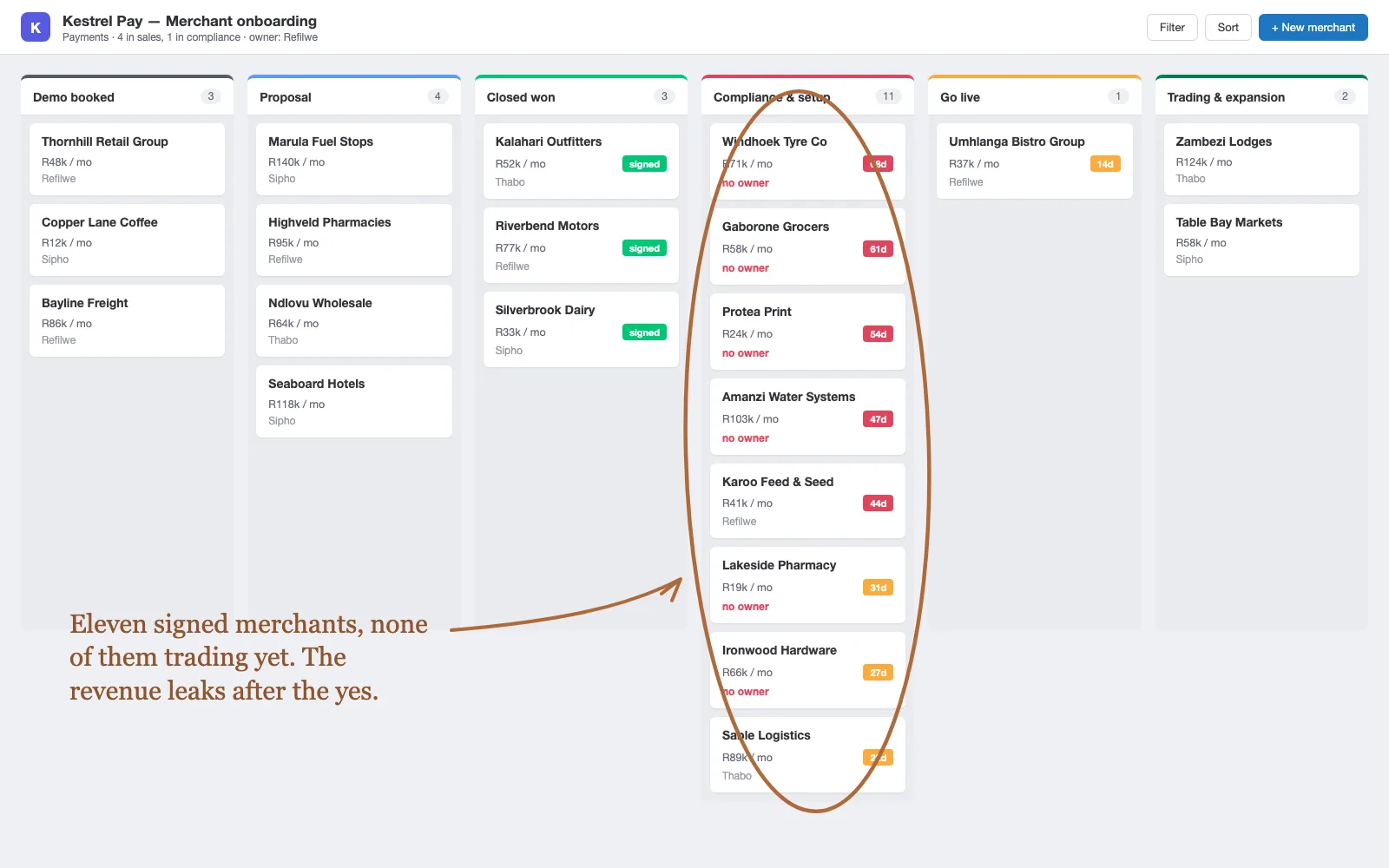 A merchant onboarding board: eleven signed merchants stalled in compliance and setup, most with no owner against them and the oldest 68 days, circled in copper.